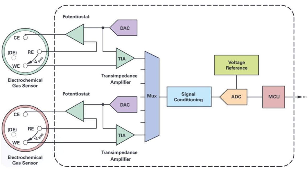ADI高集成度電化學(xué)方案：解鎖氣體與水質(zhì)檢測新密碼