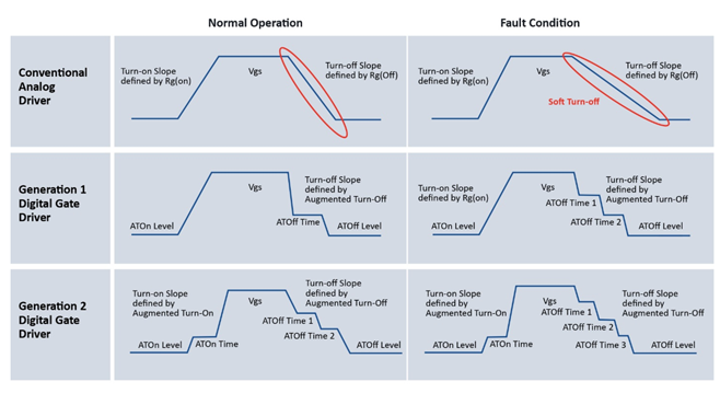 碳化硅（SiC）電源管理解決方案搭配可配置數(shù)字柵極驅(qū)動(dòng)技術(shù)助力實(shí)現(xiàn)“萬物電氣化”