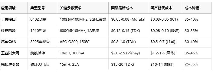 共模電感技術深度解析：噪聲抑制、選型策略與原廠競爭格局