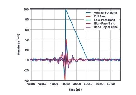 如何為UHF局部放電在線監測系統設計一個最好的前端？