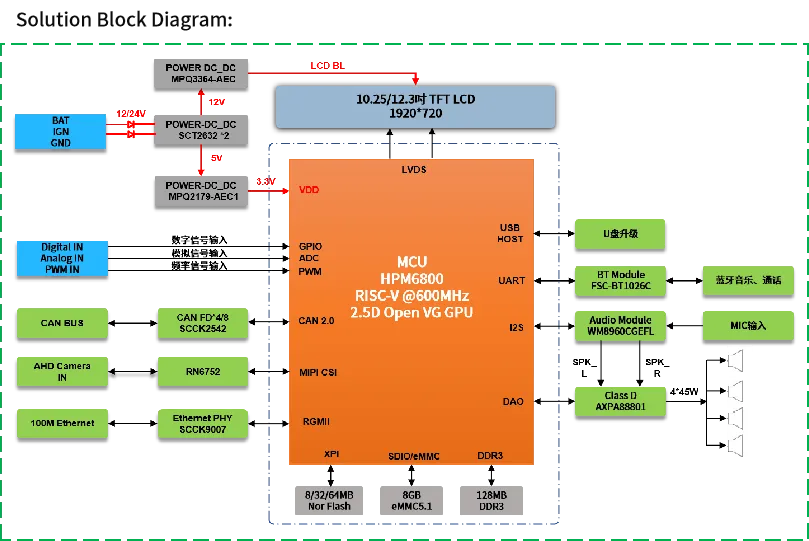 單芯多域！MCU跨界賦能汽車(chē)儀表與工業(yè)HMI一體化開(kāi)發(fā)