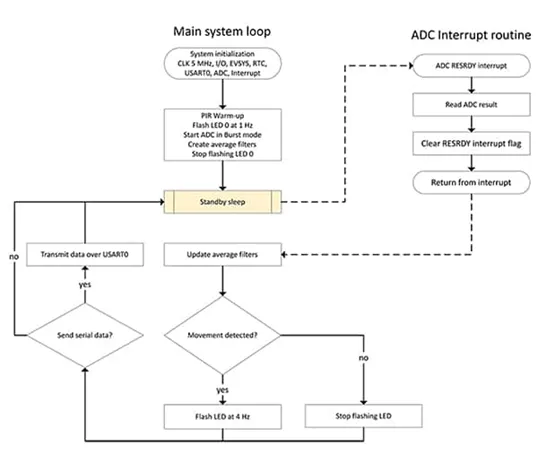 采用被動(dòng)式紅外傳感器做運(yùn)動(dòng)檢測(cè) 有沒(méi)有簡(jiǎn)捷實(shí)現(xiàn)的方案？