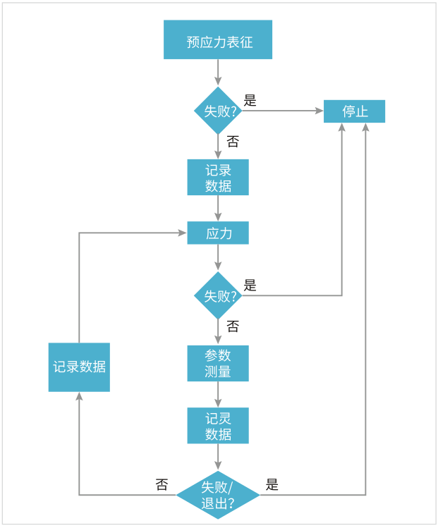 如何用4200A-SCS進行晶圓級可靠性測試？