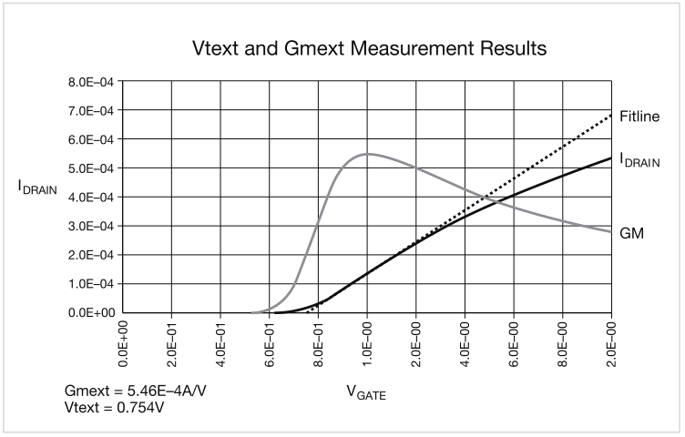 如何用4200A-SCS進行晶圓級可靠性測試？