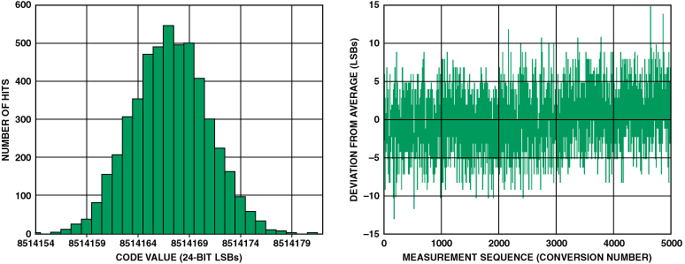 高性能、低成本電子秤的參考設計