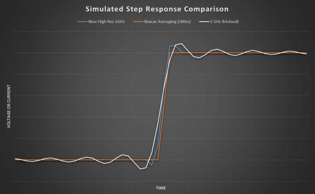 示波器12bit“芯”趨勢(shì)，如何實(shí)現(xiàn)更高測(cè)量精度？