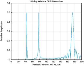 動態離散周期變換技術突破：無ECG參考的生理信號精準解析