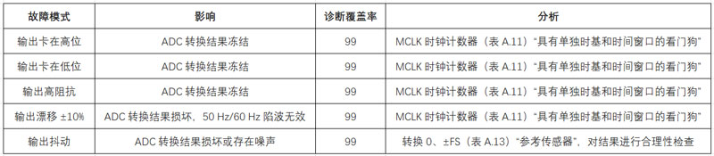 如何設計和認證基于RTD的功能安全系統