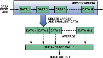 高性能、低成本電子秤的參考設計