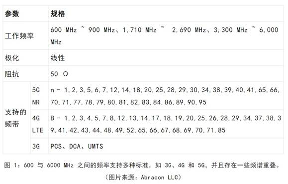 既要支持5G 頻帶又要支持傳統(tǒng)頻帶？你需要一個這樣的天線！