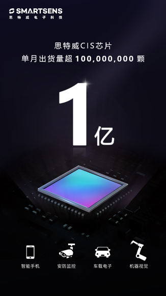 里程碑式進展！思特威CMOS圖像傳感器芯片單月出貨超1億顆！