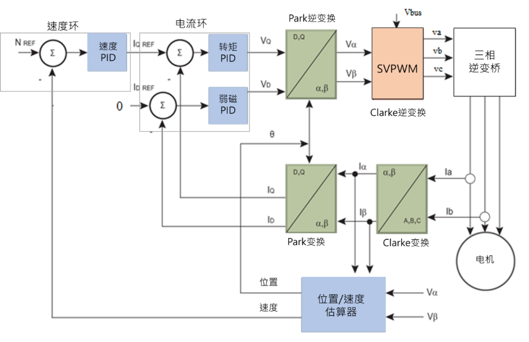 無感FOC算法驅(qū)動的BLDC電機(jī)的優(yōu)勢解析與實戰(zhàn)應(yīng)用方案