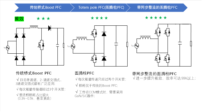 1600W雙路交錯(cuò)新紀(jì)元：無(wú)橋圖騰柱TCM_PFC數(shù)字電源方案解析
