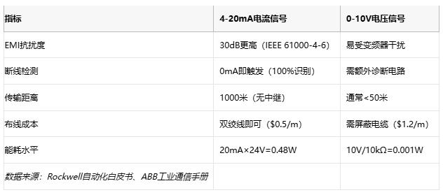 電磁干擾下的生存指南：電流信號如何實現故障自診斷？