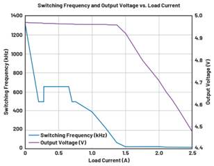 圖9.負載調整和折返頻率。隨著負載增大，頻率會折返以維持穩定的輸出電壓。  在圖9中可以看到，隨著負載增加，器件頻率會折返以保持恒定的輸出電壓。器件在DCM下運行至約0.28 A，這就是頻率下降到約495 kHz然后又回升至657 kHz的原因。以657 kHz的頻率運行時，器件可以保持正常操作，直至負載達到0.7 A。此時頻率降低以保持適當的輸出電壓，直至負載達到1.4 A左右。發生這種情況時，器件無法在保持輸出電壓的同時將頻率降低到100 kHz以下（該器件指定的最低反饋頻率），因此輸出電壓開始下降。  這個問題的解決辦法不像違反最小導通時間規范那么簡單。設計人員通常需要滿足特定的輸入電壓和輸出電壓要求，因此無法隨意更改占空比來延長關斷時間。如果設計人員可以提供更大的輸入電壓，則器件將以設定的頻率工作，因為較小占空比會防止器件違反最小關斷時間規范。這一點可以從圖10中看出，其中器件以設定的2 MHz頻率運行。