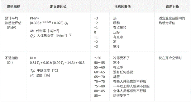 高效節(jié)能VS舒適體驗(yàn)，看HVAC設(shè)備如何通過新路徑優(yōu)化？