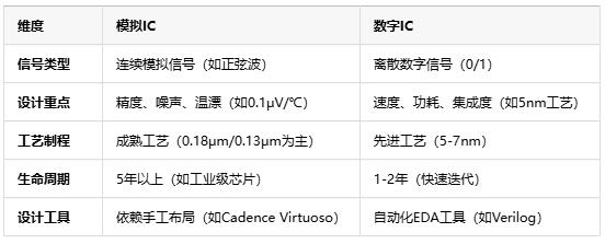 模擬芯片原理、應用場景及行業現狀全面解析