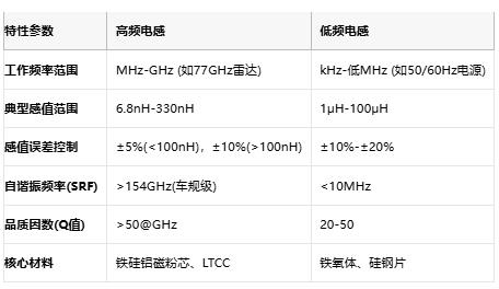 高頻與低頻電感技術全景解析：從原理到選型，成本與應用深度剖析