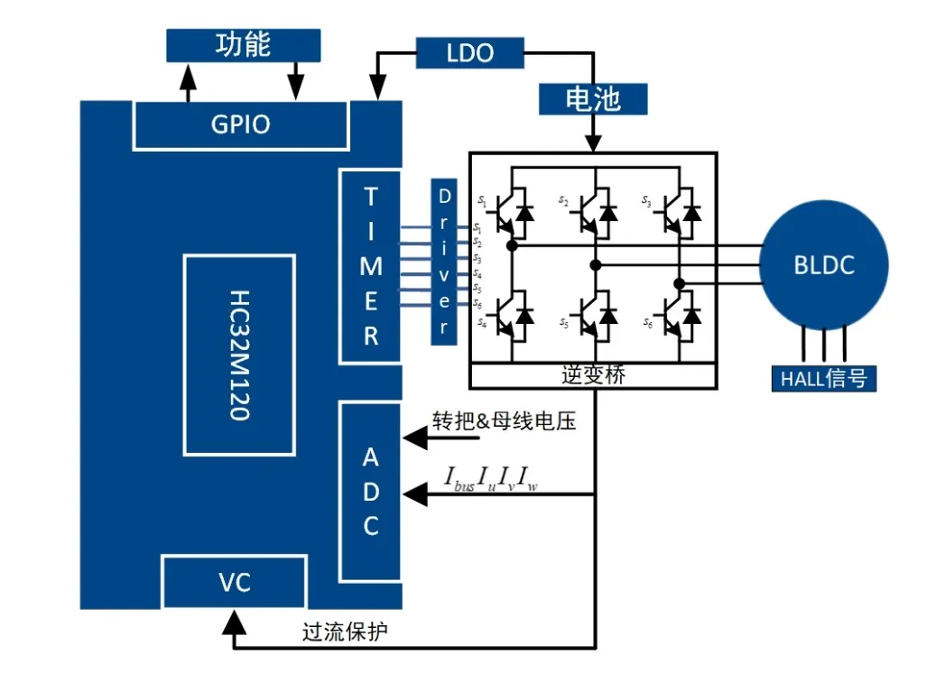 無感FOC算法驅(qū)動的BLDC電機(jī)的優(yōu)勢解析與實戰(zhàn)應(yīng)用方案