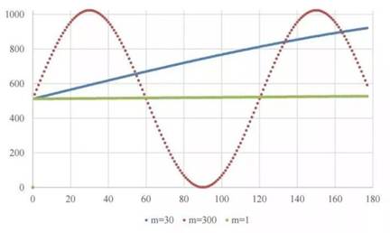 直接數字合成技術(DDS) 直接數字合成技術(DDS)